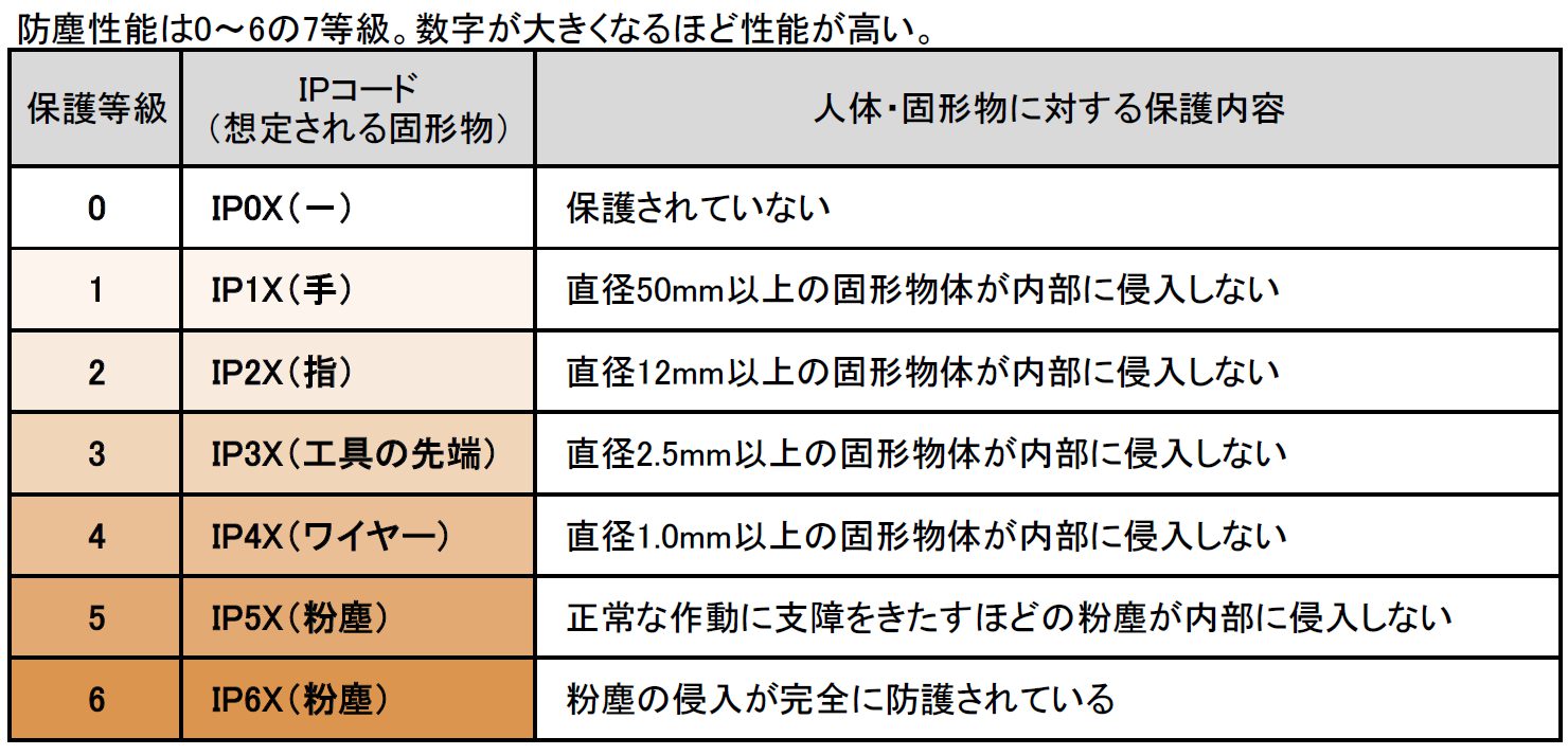 防塵防水/防爆規格一覧 - STJ Online Shop